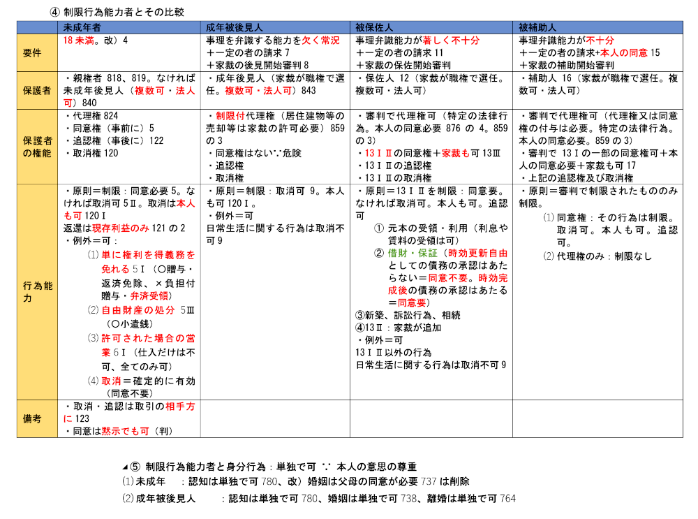 民法第１２項のテキスト：制限行為能力とは？２