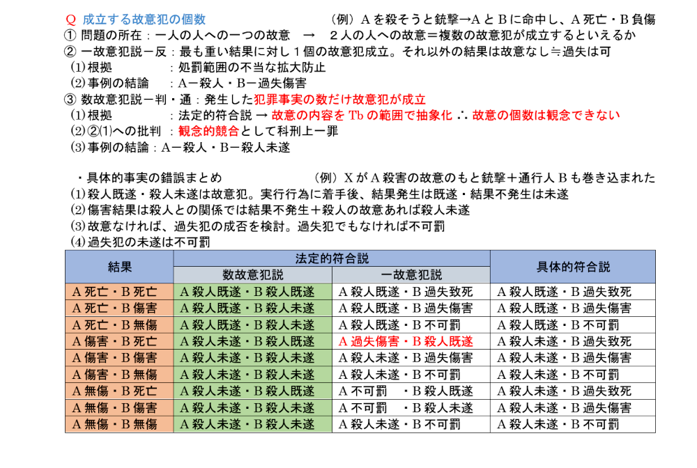 刑法第１４項のテキスト：数故意犯説